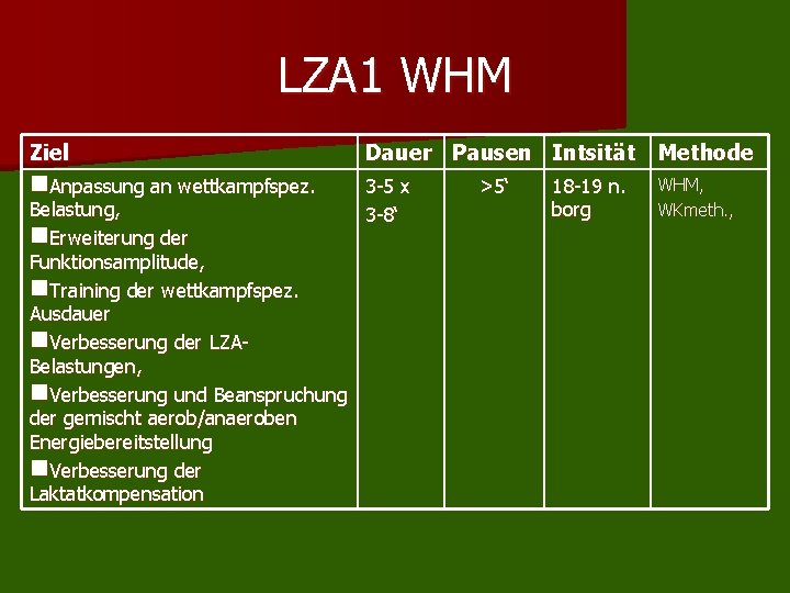 LZA 1 WHM Ziel Dauer Pausen Intsität Methode n. Anpassung an wettkampfspez. 3 -5 LZA 1 WHM Ziel Dauer Pausen Intsität Methode n. Anpassung an wettkampfspez. 3 -5
