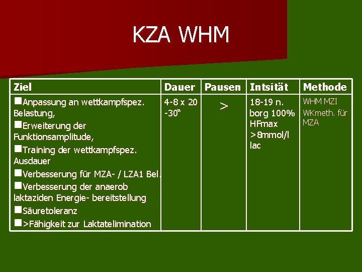 KZA WHM Ziel Dauer Pausen Intsität n. Anpassung an wettkampfspez. 4 -8 x 20 KZA WHM Ziel Dauer Pausen Intsität n. Anpassung an wettkampfspez. 4 -8 x 20
