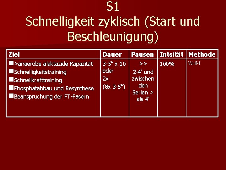S 1 Schnelligkeit zyklisch (Start und Beschleunigung) Ziel Dauer Pausen Intsität Methode n>anaerobe alaktazide S 1 Schnelligkeit zyklisch (Start und Beschleunigung) Ziel Dauer Pausen Intsität Methode n>anaerobe alaktazide