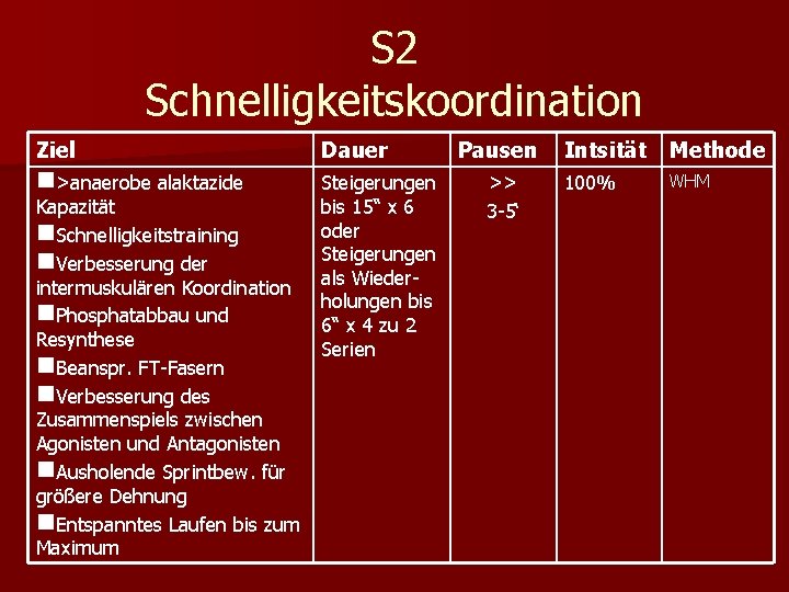 S 2 Schnelligkeitskoordination Ziel Dauer n>anaerobe alaktazide Steigerungen bis 15“ x 6 oder Steigerungen S 2 Schnelligkeitskoordination Ziel Dauer n>anaerobe alaktazide Steigerungen bis 15“ x 6 oder Steigerungen