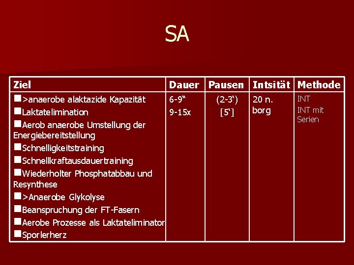 SA Ziel Dauer Pausen Intsität Methode n>anaerobe alaktazide Kapazität n. Laktatelimination n. Aerob anaerobe SA Ziel Dauer Pausen Intsität Methode n>anaerobe alaktazide Kapazität n. Laktatelimination n. Aerob anaerobe
