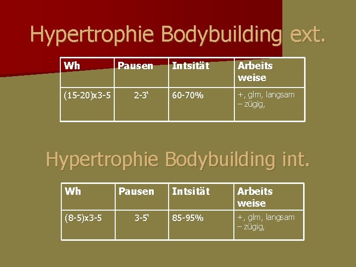 Hypertrophie Bodybuilding ext. Wh (15 -20)x 3 -5 Pausen 2 -3‘ Intsität Arbeits weise Hypertrophie Bodybuilding ext. Wh (15 -20)x 3 -5 Pausen 2 -3‘ Intsität Arbeits weise