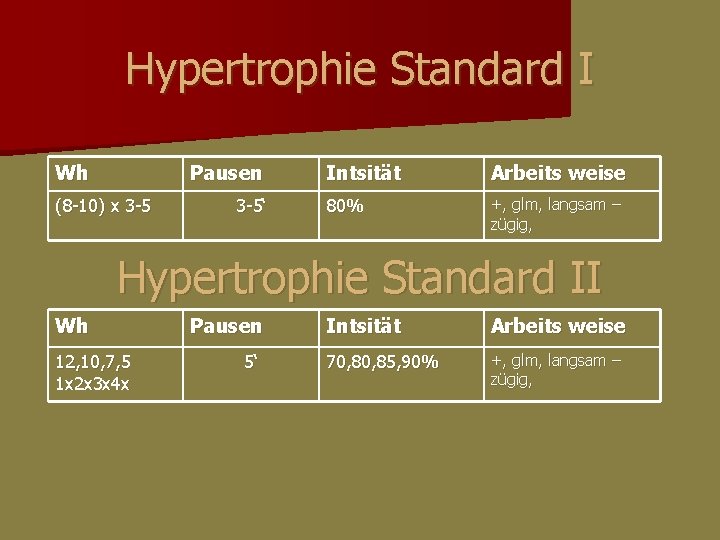 Hypertrophie Standard I Wh Pausen (8 -10) x 3 -5‘ Intsität Arbeits weise 80% Hypertrophie Standard I Wh Pausen (8 -10) x 3 -5‘ Intsität Arbeits weise 80%