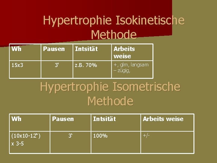 Hypertrophie Isokinetische Methode Wh Pausen 15 x 3 3‘ Intsität Arbeits weise z. B. Hypertrophie Isokinetische Methode Wh Pausen 15 x 3 3‘ Intsität Arbeits weise z. B.