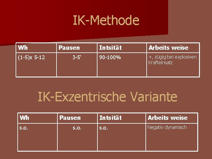 IK-Methode Wh (1 -5)x 5 -12 Pausen Intsität Arbeits weise 3 -5‘ 90 -100% IK-Methode Wh (1 -5)x 5 -12 Pausen Intsität Arbeits weise 3 -5‘ 90 -100%