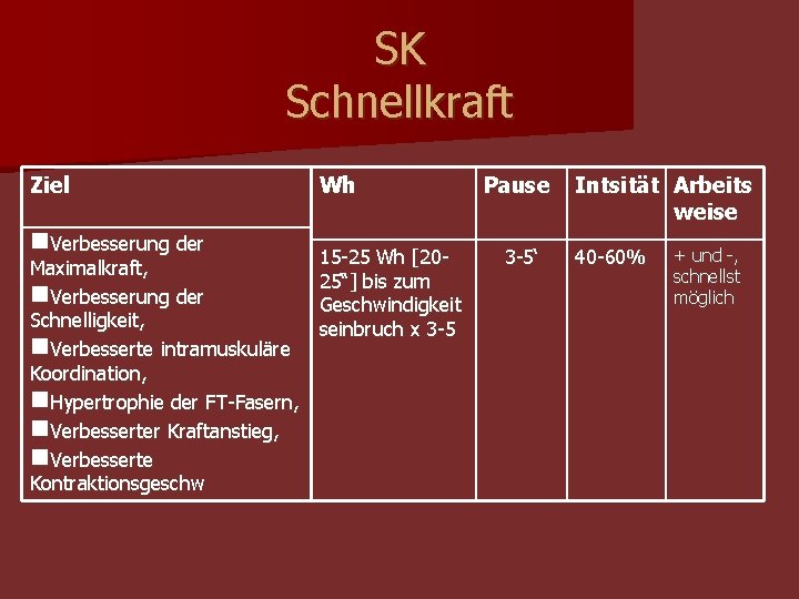 SK Schnellkraft Ziel n. Verbesserung der Maximalkraft, n. Verbesserung der Schnelligkeit, n. Verbesserte intramuskuläre SK Schnellkraft Ziel n. Verbesserung der Maximalkraft, n. Verbesserung der Schnelligkeit, n. Verbesserte intramuskuläre