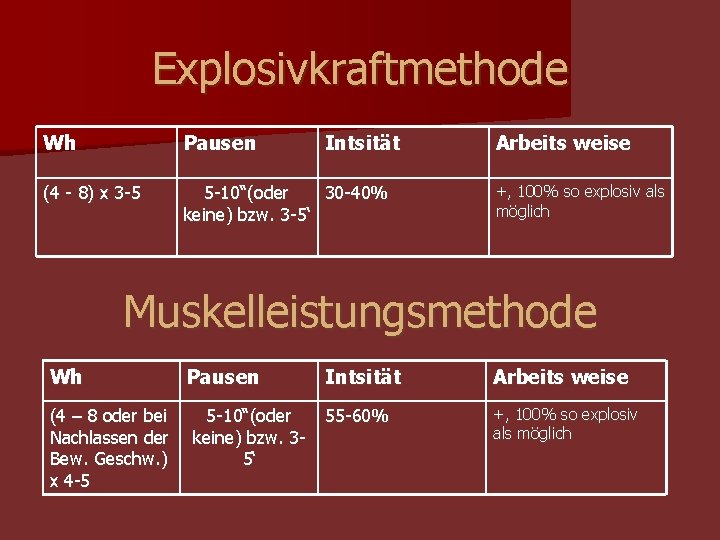 Explosivkraftmethode Wh Pausen Intsität (4 - 8) x 3 -5 5 -10“(oder 30 -40% Explosivkraftmethode Wh Pausen Intsität (4 - 8) x 3 -5 5 -10“(oder 30 -40%