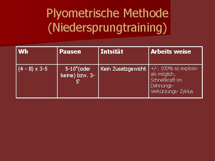 Plyometrische Methode (Niedersprungtraining) Wh Pausen Intsität Arbeits weise (4 - 8) x 3 -5 Plyometrische Methode (Niedersprungtraining) Wh Pausen Intsität Arbeits weise (4 - 8) x 3 -5
