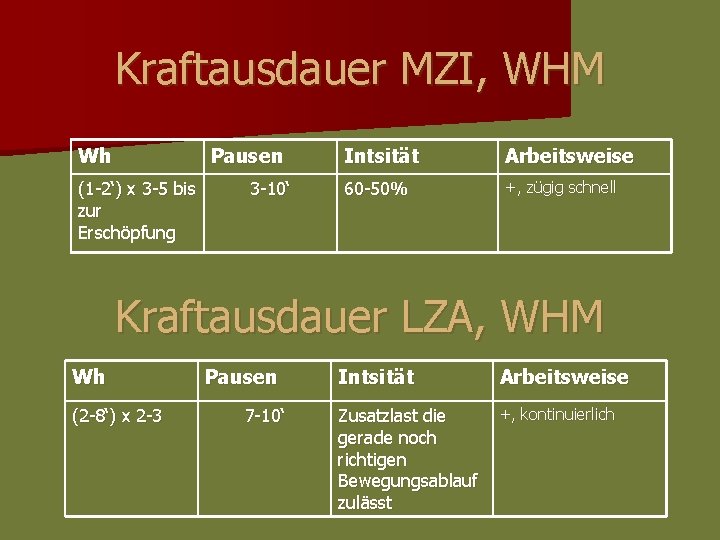 Kraftausdauer MZI, WHM Wh Pausen (1 -2‘) x 3 -5 bis zur Erschöpfung 3 Kraftausdauer MZI, WHM Wh Pausen (1 -2‘) x 3 -5 bis zur Erschöpfung 3