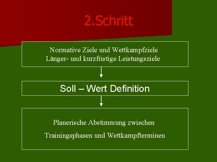 2. Schritt Normative Ziele und Wettkampfziele Länger- und kurzfristige Leistungsziele Soll – Wert Definition 2. Schritt Normative Ziele und Wettkampfziele Länger- und kurzfristige Leistungsziele Soll – Wert Definition
