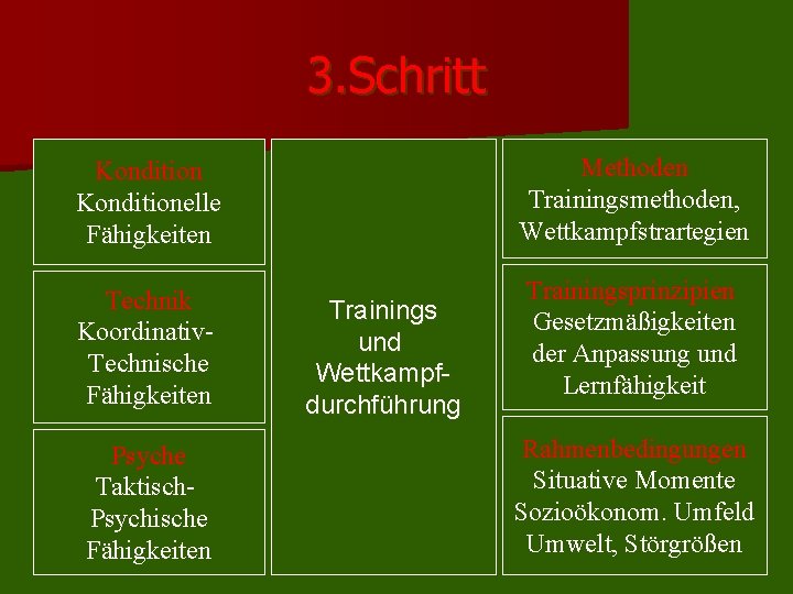 3. Schritt Konditionelle Fähigkeiten Methoden Trainingsmethoden, Wettkampfstrartegien Technik Koordinativ. Technische Fähigkeiten Trainingsprinzipien Gesetzmäßigkeiten der 3. Schritt Konditionelle Fähigkeiten Methoden Trainingsmethoden, Wettkampfstrartegien Technik Koordinativ. Technische Fähigkeiten Trainingsprinzipien Gesetzmäßigkeiten der