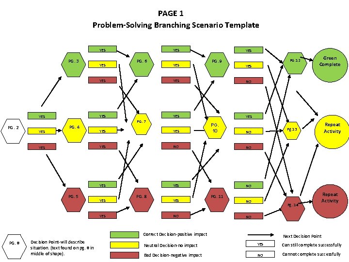 PAGE 1 Problem-Solving Branching Scenario Template YES PG. 3 YES PG. 6 YES YES