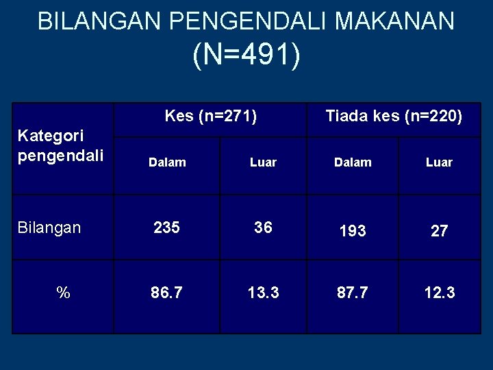 BILANGAN PENGENDALI MAKANAN (N=491) Kes (n=271) Kategori pengendali Bilangan % Tiada kes (n=220) Dalam