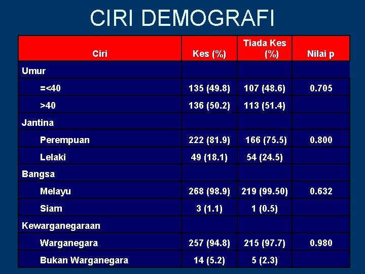 CIRI DEMOGRAFI Kes (%) Tiada Kes (%) =<40 135 (49. 8) 107 (48. 6)