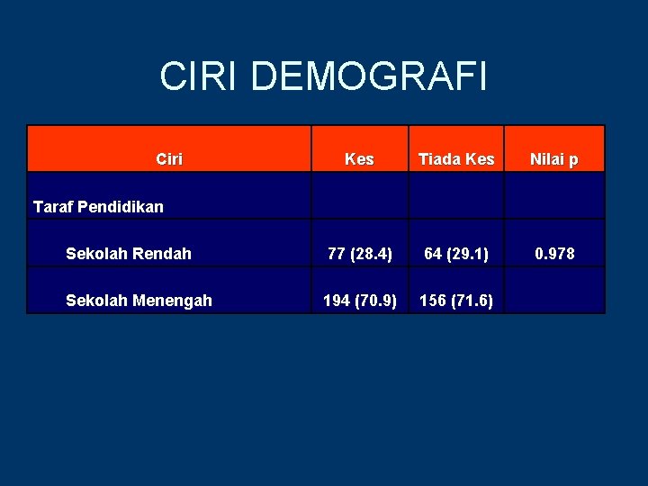 CIRI DEMOGRAFI Ciri Kes Tiada Kes Sekolah Rendah 77 (28. 4) 64 (29. 1)