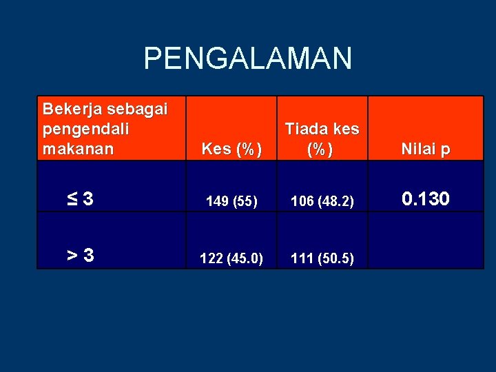 PENGALAMAN Bekerja sebagai pengendali makanan Kes (%) Tiada kes (%) Nilai p ≤ 3