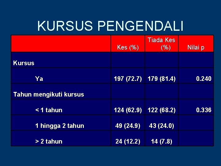 KURSUS PENGENDALI Kursus Ya Tahun mengikuti kursus Kes (%) Tiada Kes (%) Nilai p