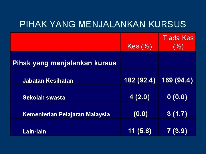 PIHAK YANG MENJALANKAN KURSUS Pihak yang menjalankan kursus Jabatan Kesihatan Sekolah swasta Kementerian Pelajaran