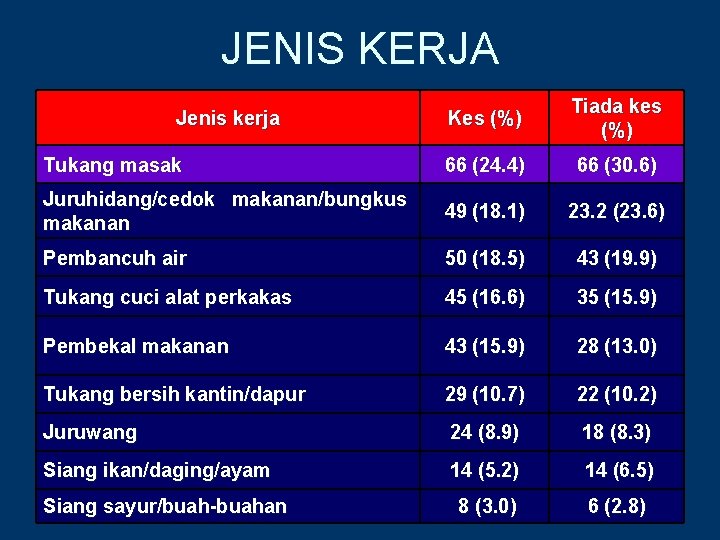 JENIS KERJA Kes (%) Tiada kes (%) Tukang masak 66 (24. 4) 66 (30.