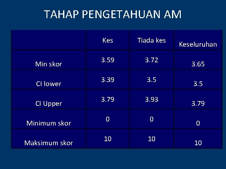 TAHAP PENGETAHUAN AM Min skor CI lower CI Upper Minimum skor Maksimum skor Kes