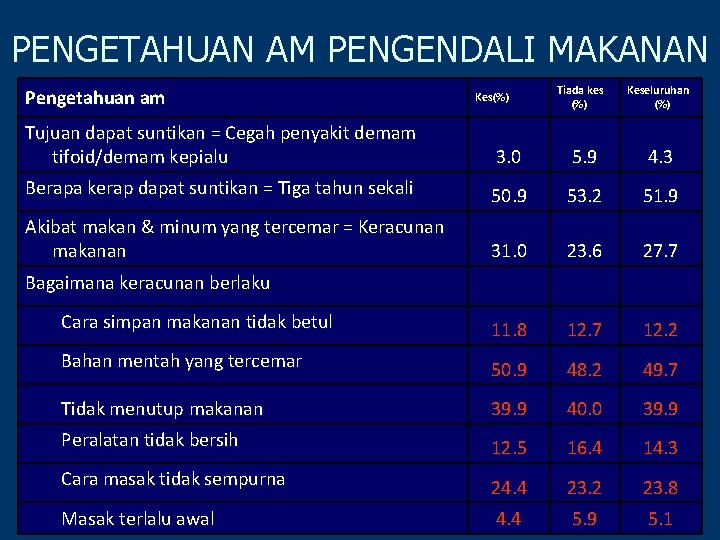 PENGETAHUAN AM PENGENDALI MAKANAN Pengetahuan am Kes(%) Tiada kes (%) Keseluruhan (%) Tujuan dapat