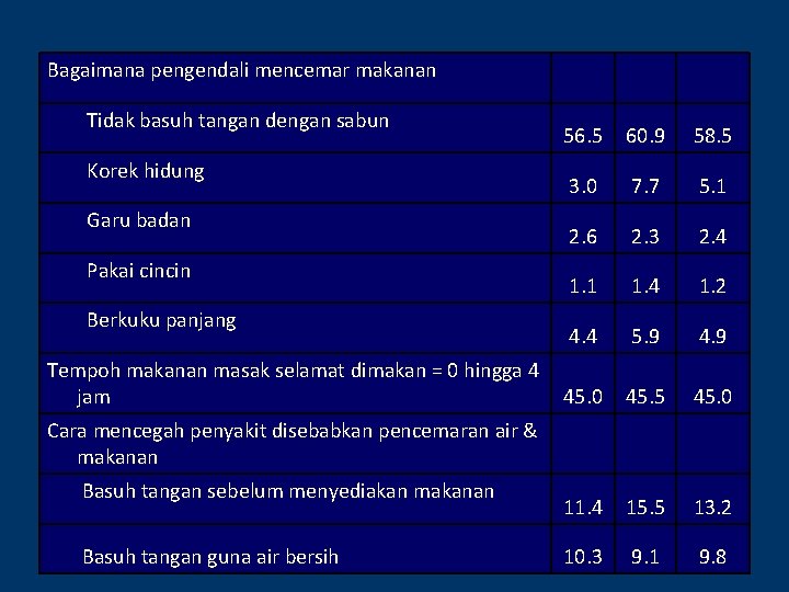 Bagaimana pengendali mencemar makanan 56. 5 60. 9 58. 5 3. 0 7. 7