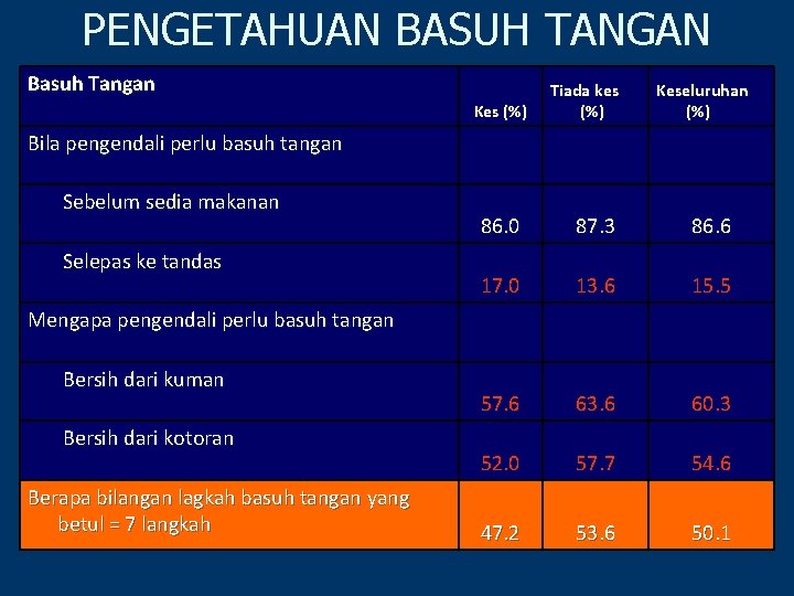 PENGETAHUAN BASUH TANGAN Basuh Tangan Kes (%) Bila pengendali perlu basuh tangan Sebelum sedia