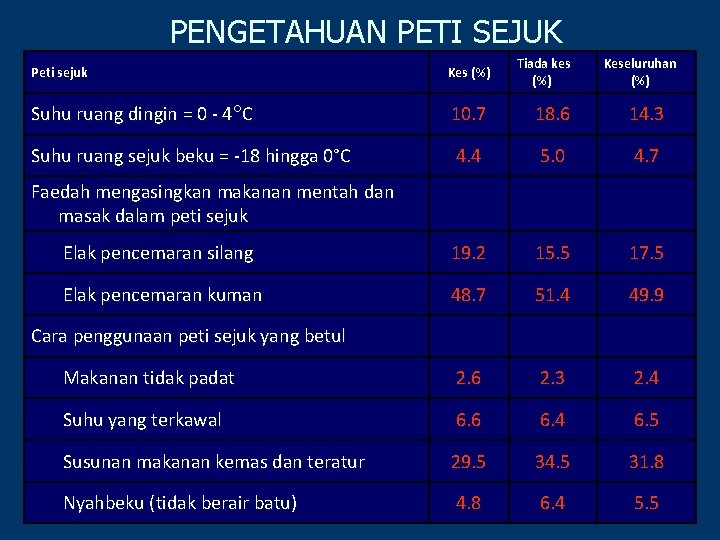 PENGETAHUAN PETI SEJUK Peti sejuk Kes (%) Tiada kes (%) Suhu ruang dingin =