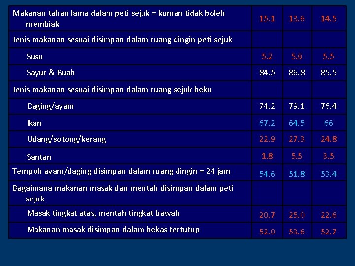 Makanan tahan lama dalam peti sejuk = kuman tidak boleh membiak 15. 1 13.