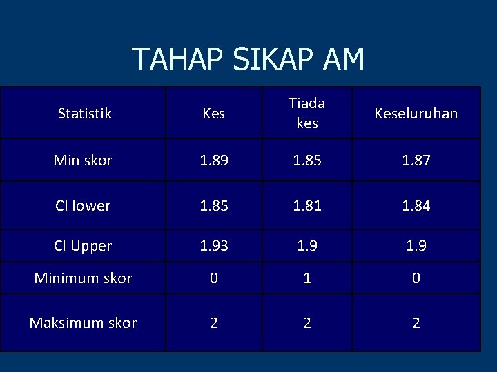 TAHAP SIKAP AM Statistik Kes Tiada kes Keseluruhan Min skor 1. 89 1. 85