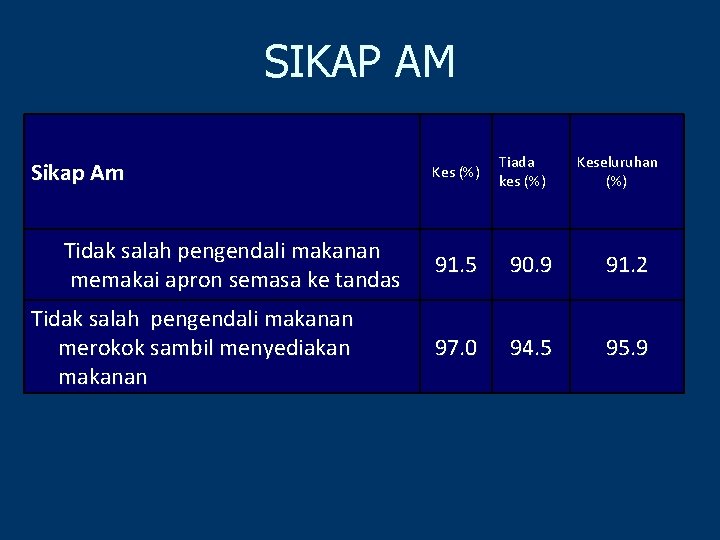 SIKAP AM Sikap Am Tidak salah pengendali makanan memakai apron semasa ke tandas Tidak