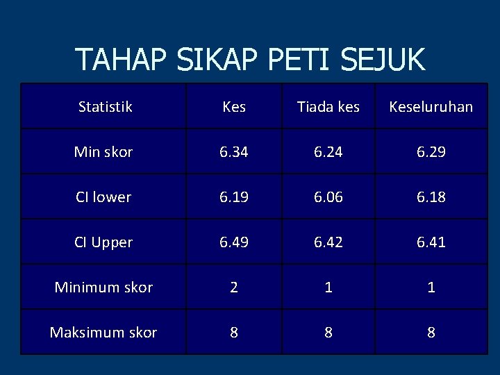 TAHAP SIKAP PETI SEJUK Statistik Kes Tiada kes Keseluruhan Min skor 6. 34 6.