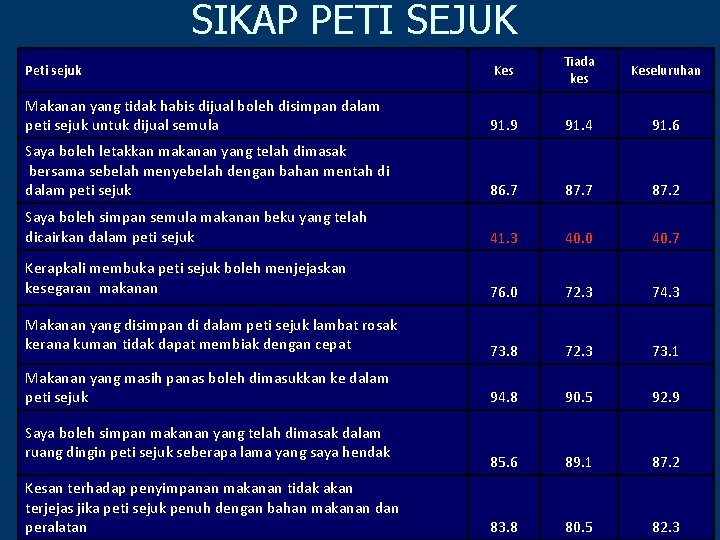 SIKAP PETI SEJUK Kes Tiada kes Keseluruhan Makanan yang tidak habis dijual boleh disimpan