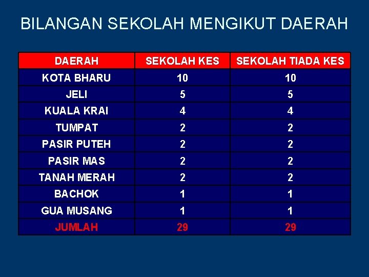 BILANGAN SEKOLAH MENGIKUT DAERAH SEKOLAH KES SEKOLAH TIADA KES KOTA BHARU 10 10 JELI