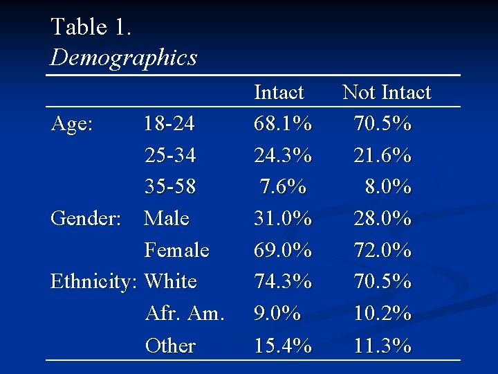 Table 1. Demographics Age: 18 -24 25 -34 35 -58 Gender: Male Female Ethnicity: