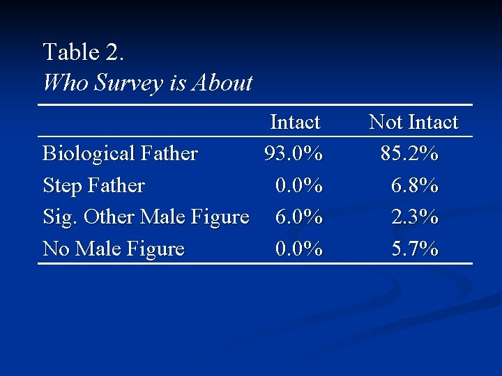 Table 2. Who Survey is About Intact Biological Father 93. 0% Step Father 0.