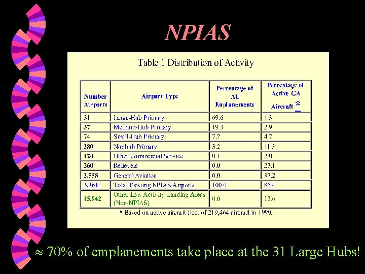 NPIAS 70% of emplanements take place at the 31 Large Hubs! 