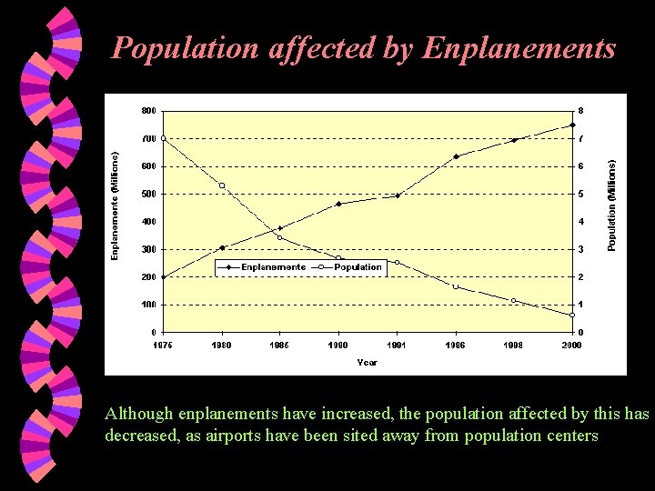 Population affected by Enplanements Although enplanements have increased, the population affected by this has
