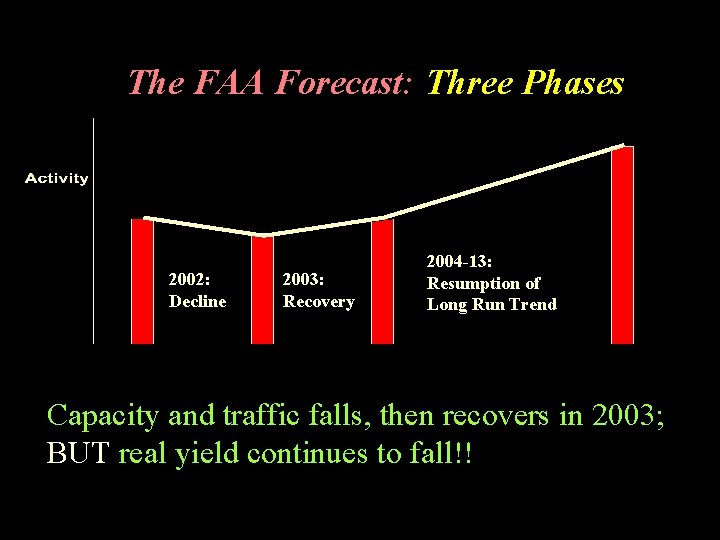 The FAA Forecast: Three Phases 2002: Decline 2003: Recovery 2004 -13: Resumption of Long