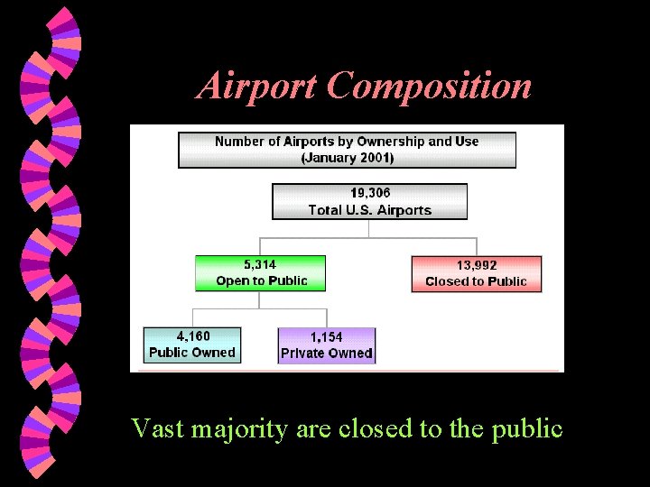 Airport Composition Vast majority are closed to the public 