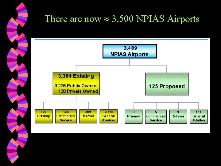 There are now 3, 500 NPIAS Airports 