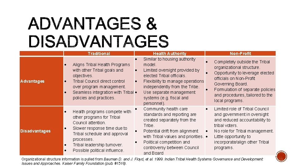  Traditional Advantages Disadvantages Aligns Tribal Health Programs with other Tribal goals and objectives.