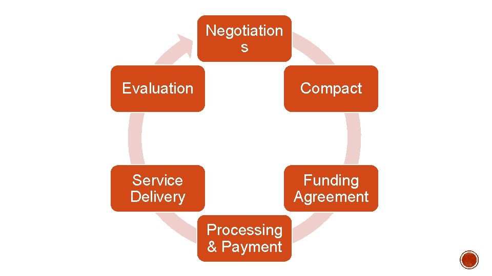 Negotiation s Evaluation Compact Service Delivery Funding Agreement Processing & Payment 