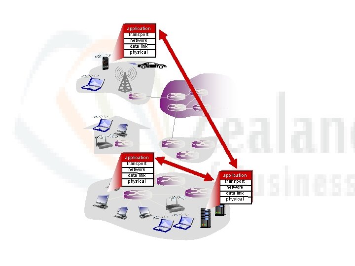 application transport network data link physical 