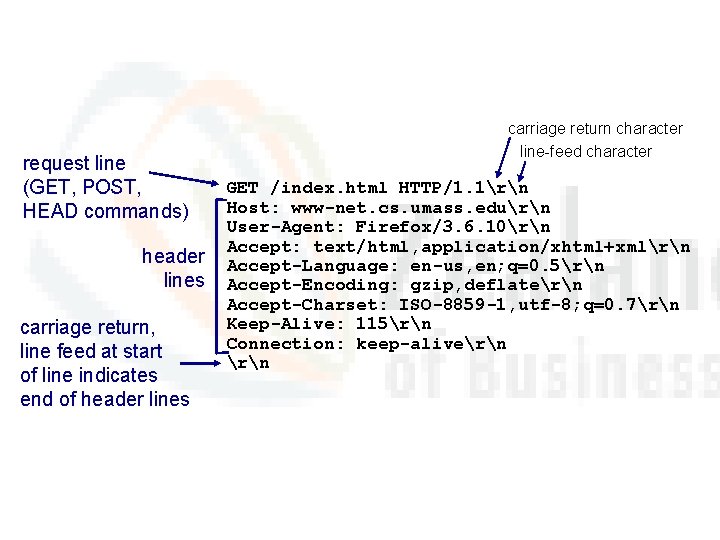 request line (GET, POST, HEAD commands) header lines carriage return, line feed at start