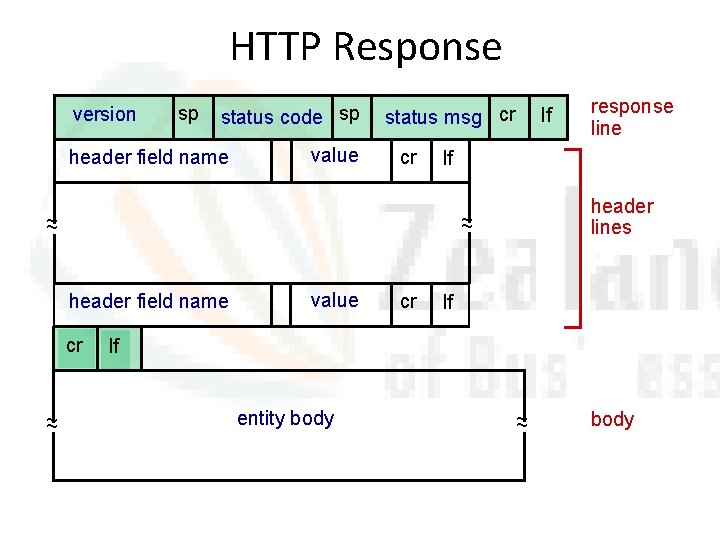 HTTP Response version sp status code sp header field name value status msg cr