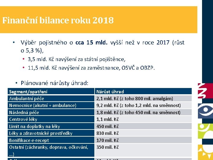 Finanční bilance roku 2018 • Výběr pojistného o cca 15 mld. vyšší než v