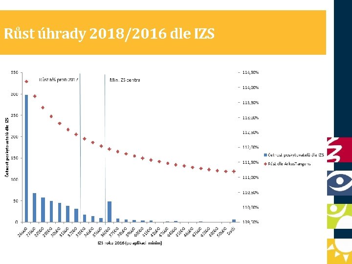 Růst úhrady 2018/2016 dle IZS 