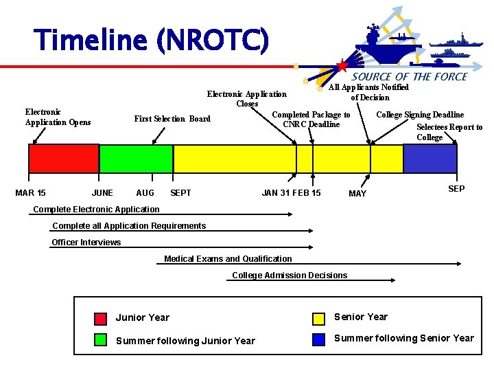 Timeline (NROTC) SOURCE OF THE FORCE All Applicants Notified of Decision Electronic Application Closes
