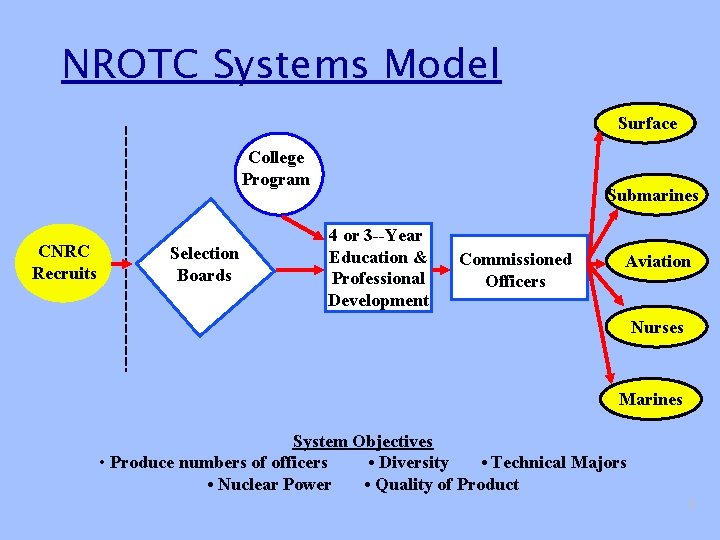 NROTC Systems Model Surface College Program CNRC Recruits Selection Boards Submarines 4 or 3